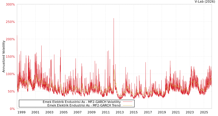 graph of Emek Elektrik Endustrisi As MF2-GARCH