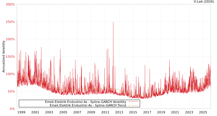 graph of Emek Elektrik Endustrisi As SGARCH