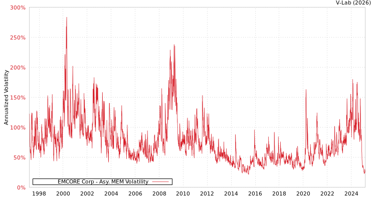 graph of EMCORE Corp AMEM