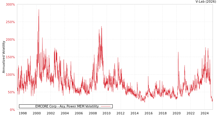 graph of EMCORE Corp APMEM
