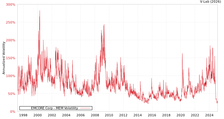 graph of EMCORE Corp MEM