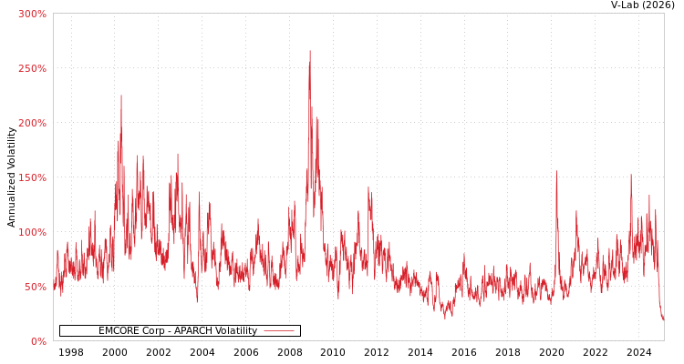 graph of EMCORE Corp APARCH