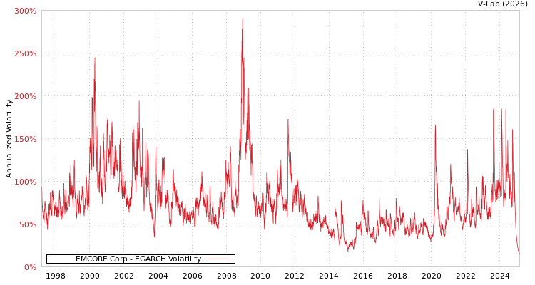 graph of EMCORE Corp EGARCH