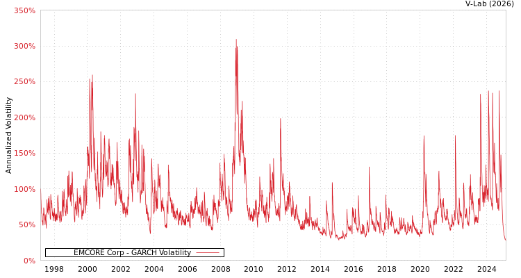 graph of EMCORE Corp GARCH