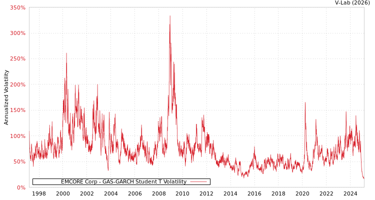 graph of EMCORE Corp GAS-GARCH-T