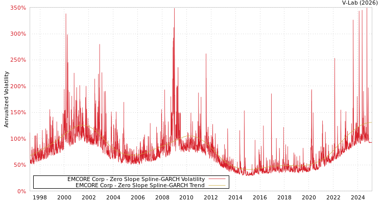 graph of EMCORE Corp S0GARCH