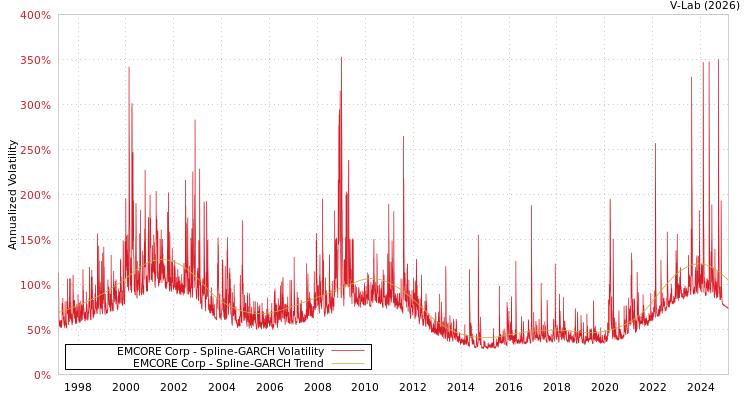 graph of EMCORE Corp SGARCH