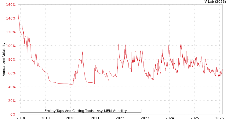 graph of Emkay Taps And Cutting Tools AMEM