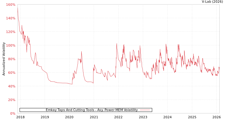 graph of Emkay Taps And Cutting Tools APMEM