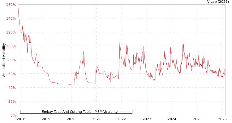 graph of Emkay Taps And Cutting Tools MEM