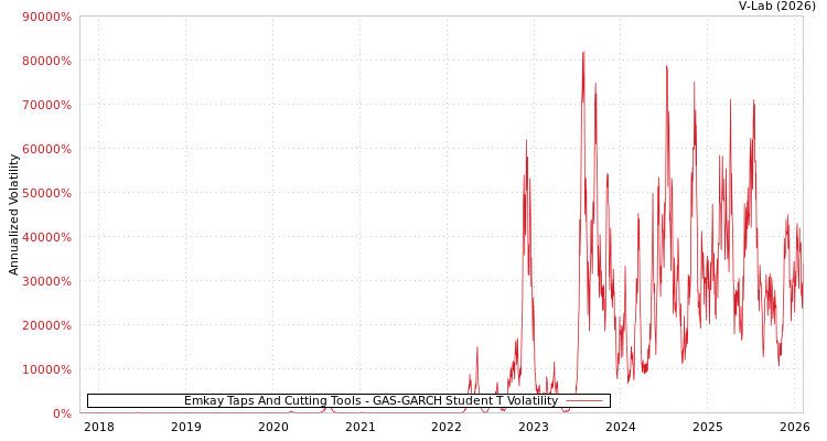 graph of Emkay Taps And Cutting Tools GAS-GARCH-T