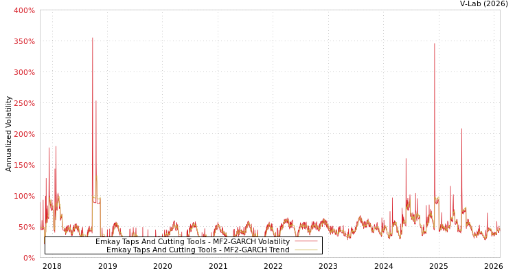 graph of Emkay Taps And Cutting Tools MF2-GARCH
