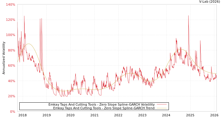 graph of Emkay Taps And Cutting Tools S0GARCH