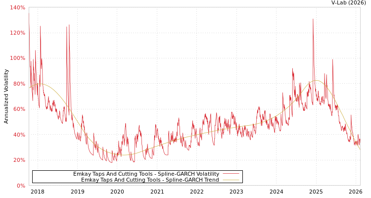 graph of Emkay Taps And Cutting Tools SGARCH