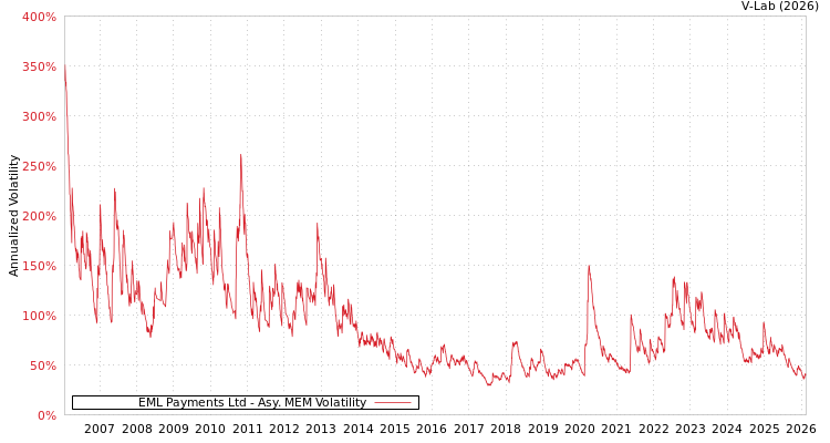 graph of EML Payments Ltd AMEM