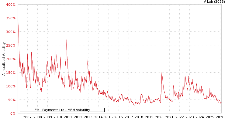 graph of EML Payments Ltd MEM