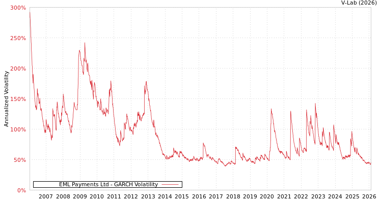 graph of EML Payments Ltd GARCH