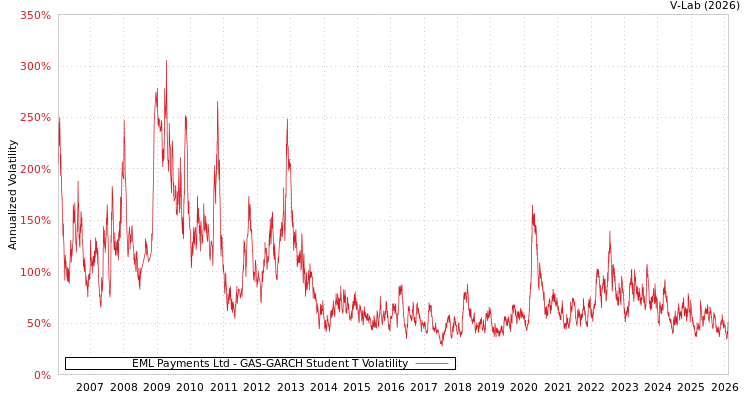 graph of EML Payments Ltd GAS-GARCH-T