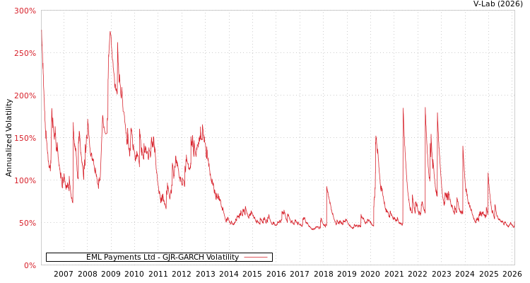 graph of EML Payments Ltd GJR-GARCH
