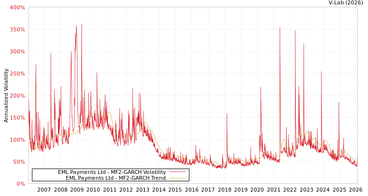 graph of EML Payments Ltd MF2-GARCH