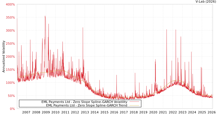 graph of EML Payments Ltd S0GARCH