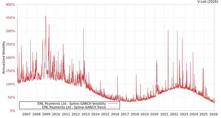 graph of EML Payments Ltd SGARCH