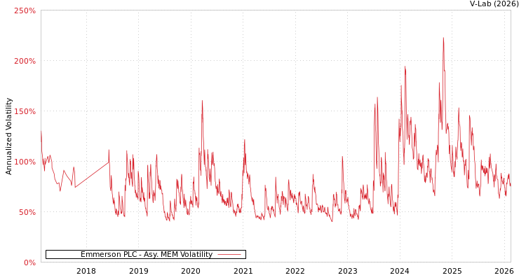 graph of Emmerson PLC AMEM
