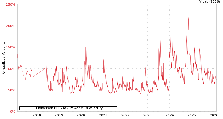 graph of Emmerson PLC APMEM