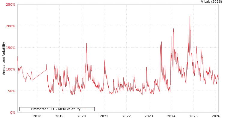 graph of Emmerson PLC MEM