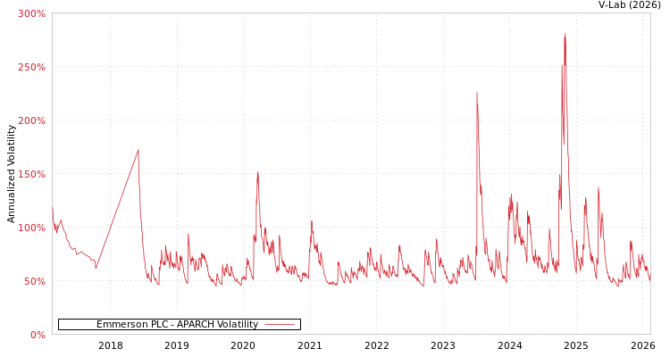graph of Emmerson PLC APARCH