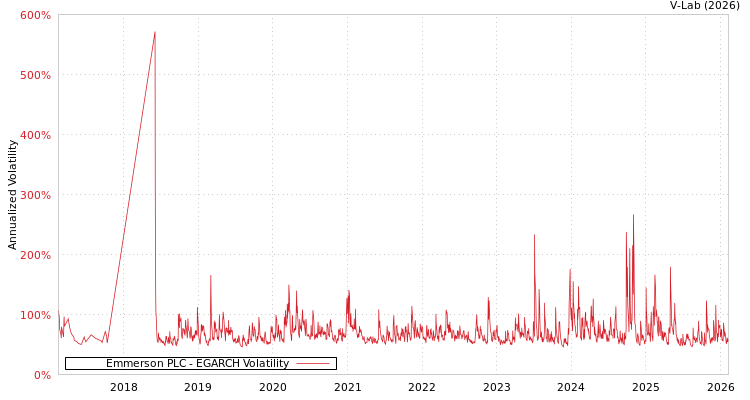 graph of Emmerson PLC EGARCH