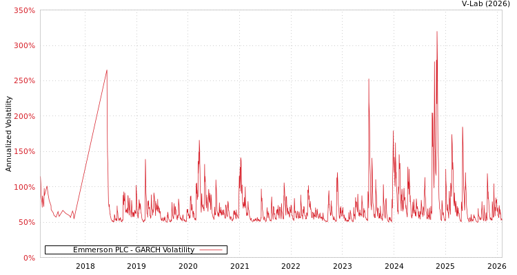 graph of Emmerson PLC GARCH