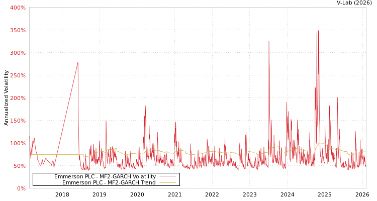 graph of Emmerson PLC MF2-GARCH
