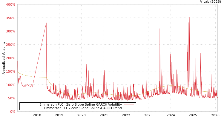 graph of Emmerson PLC S0GARCH
