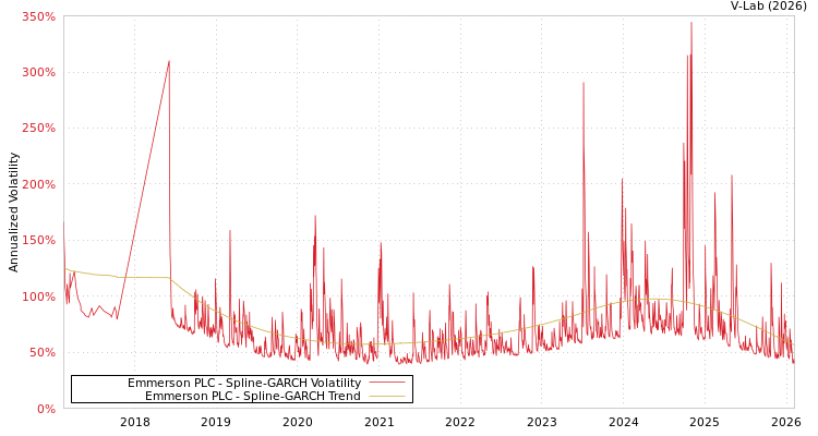 graph of Emmerson PLC SGARCH