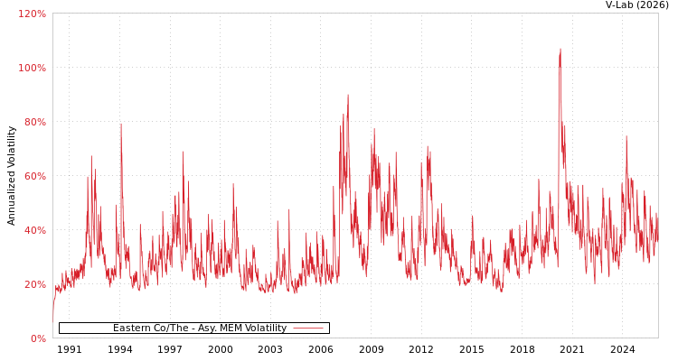 graph of Eastern Co/The AMEM