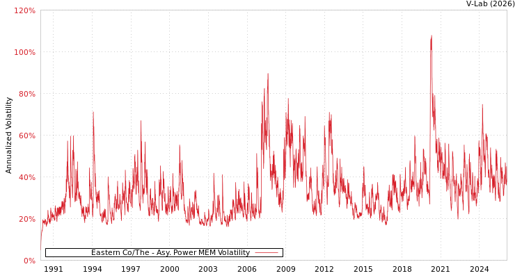 graph of Eastern Co/The APMEM