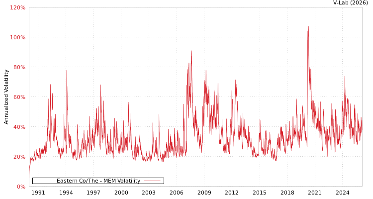 graph of Eastern Co/The MEM