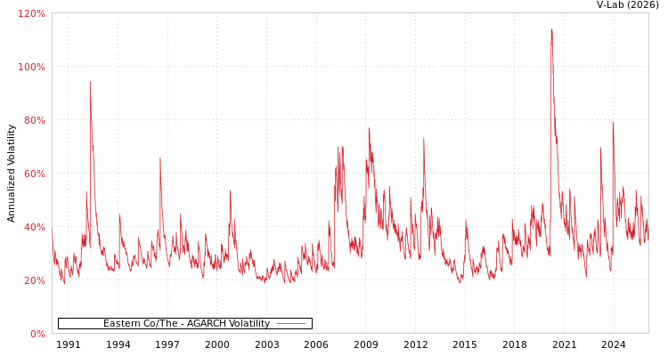 graph of Eastern Co/The AGARCH