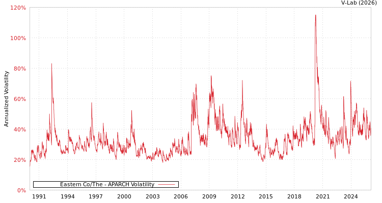 graph of Eastern Co/The APARCH