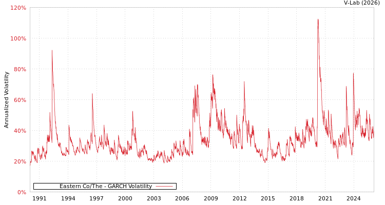 graph of Eastern Co/The GARCH