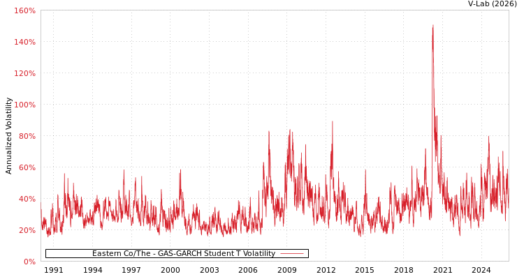 graph of Eastern Co/The GAS-GARCH-T