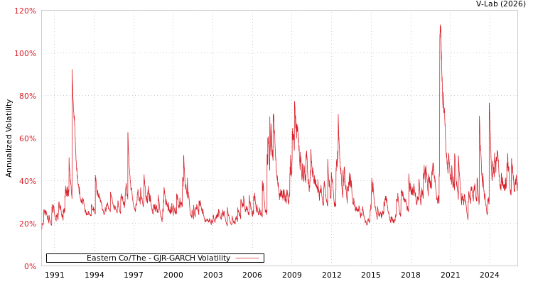 graph of Eastern Co/The GJR-GARCH