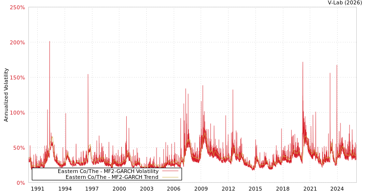 graph of Eastern Co/The MF2-GARCH