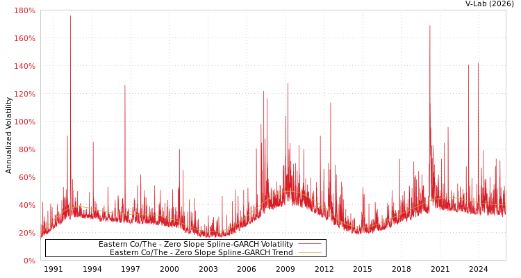 graph of Eastern Co/The S0GARCH