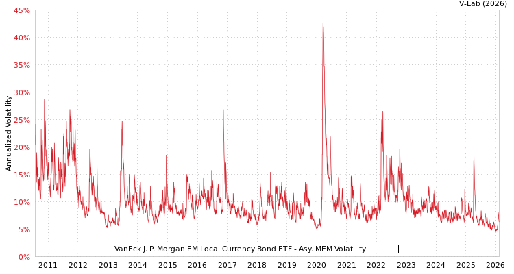 graph of VanEck J. P. Morgan EM Local Currency Bond ETF AMEM
