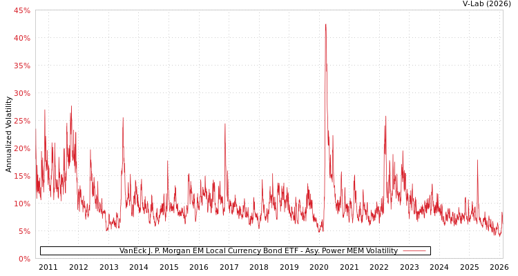 graph of VanEck J. P. Morgan EM Local Currency Bond ETF APMEM