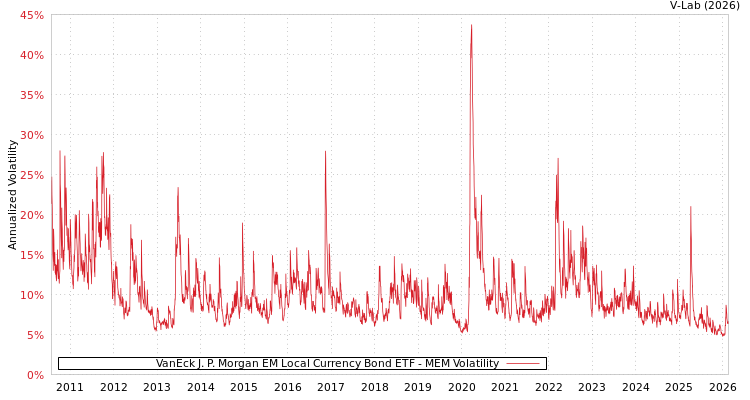 graph of VanEck J. P. Morgan EM Local Currency Bond ETF MEM