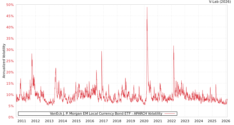 graph of VanEck J. P. Morgan EM Local Currency Bond ETF APARCH