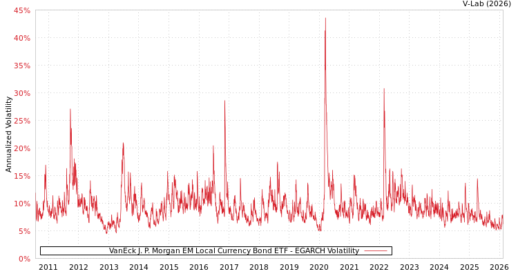graph of VanEck J. P. Morgan EM Local Currency Bond ETF EGARCH